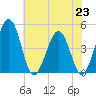 Millville tide chart for Tuesday, July 23, 2024