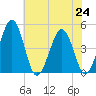 Millville tide chart for Wednesday, July 24, 2024