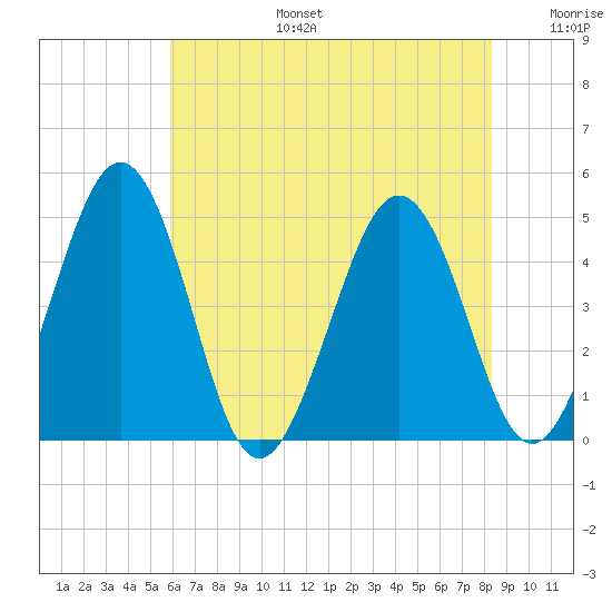 Millville tide chart for Thursday, July 25, 2024