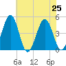Millville tide chart for Thursday, July 25, 2024
