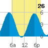 Millville tide chart for Friday, July 26, 2024
