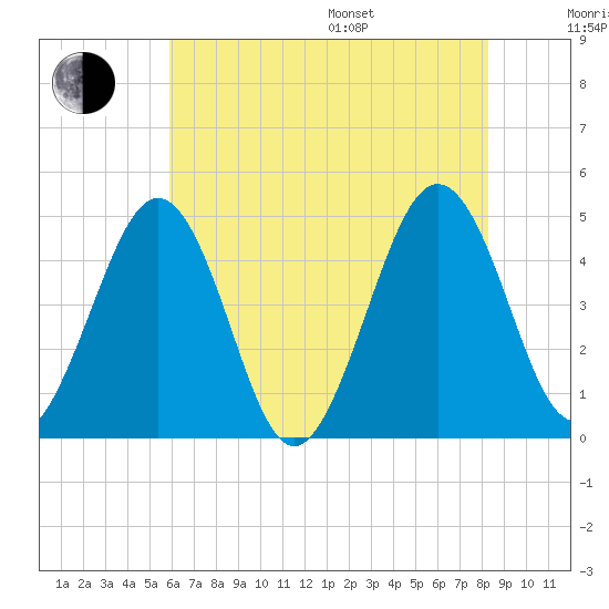 Millville tide chart for Saturday, July 27, 2024