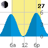 Millville tide chart for Saturday, July 27, 2024