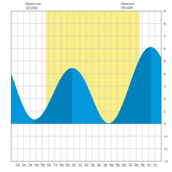 Millville tide chart for Tuesday, July 2, 2024