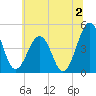 Millville tide chart for Tuesday, July 2, 2024