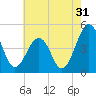 Millville tide chart for Wednesday, July 31, 2024
