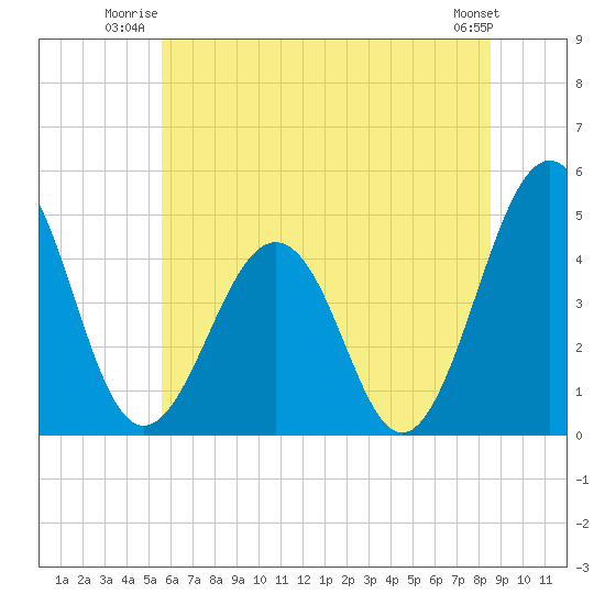 Millville tide chart for Wednesday, July 3, 2024