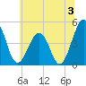 Millville tide chart for Wednesday, July 3, 2024