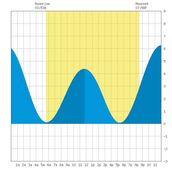 Millville tide chart for Thursday, July 4, 2024