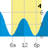 Millville tide chart for Thursday, July 4, 2024