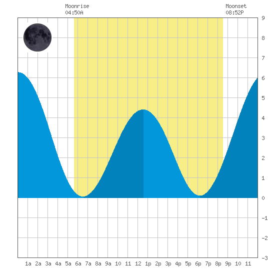 Millville tide chart for Friday, July 5, 2024