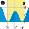 Millville tide chart for Friday, July 5, 2024