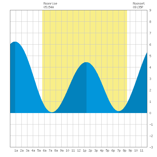 Millville tide chart for Saturday, July 6, 2024