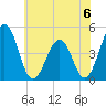 Millville tide chart for Saturday, July 6, 2024