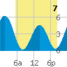 Millville tide chart for Sunday, July 7, 2024