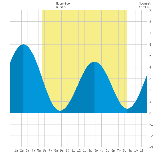 Millville tide chart for Monday, July 8, 2024