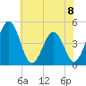 Millville tide chart for Monday, July 8, 2024