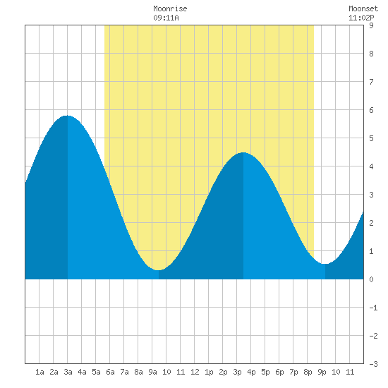 Millville tide chart for Tuesday, July 9, 2024