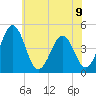 Millville tide chart for Tuesday, July 9, 2024