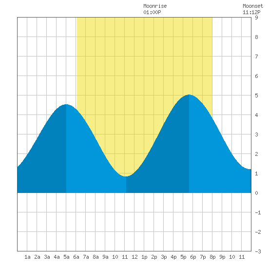 Millville tide chart for Sunday, August 11, 2024