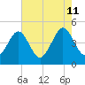 Millville tide chart for Sunday, August 11, 2024
