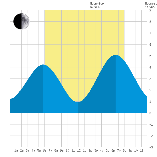 Millville tide chart for Monday, August 12, 2024