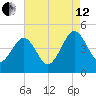 Millville tide chart for Monday, August 12, 2024