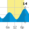 Millville tide chart for Wednesday, August 14, 2024