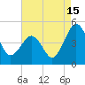 Millville tide chart for Thursday, August 15, 2024