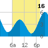 Millville tide chart for Friday, August 16, 2024