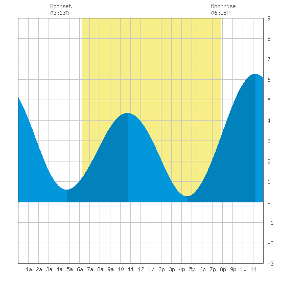 Millville tide chart for Saturday, August 17, 2024
