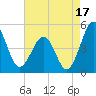 Millville tide chart for Saturday, August 17, 2024