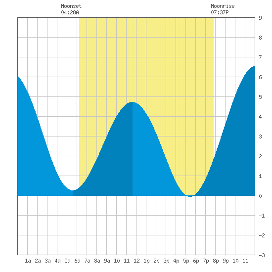 Millville tide chart for Sunday, August 18, 2024
