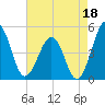 Millville tide chart for Sunday, August 18, 2024