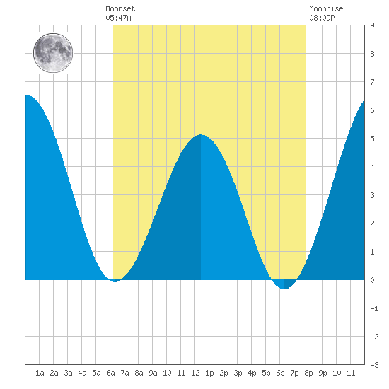 Millville tide chart for Monday, August 19, 2024
