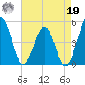 Millville tide chart for Monday, August 19, 2024