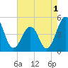 Millville tide chart for Thursday, August 1, 2024