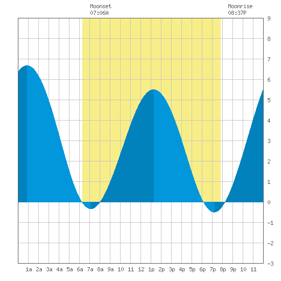 Millville tide chart for Tuesday, August 20, 2024