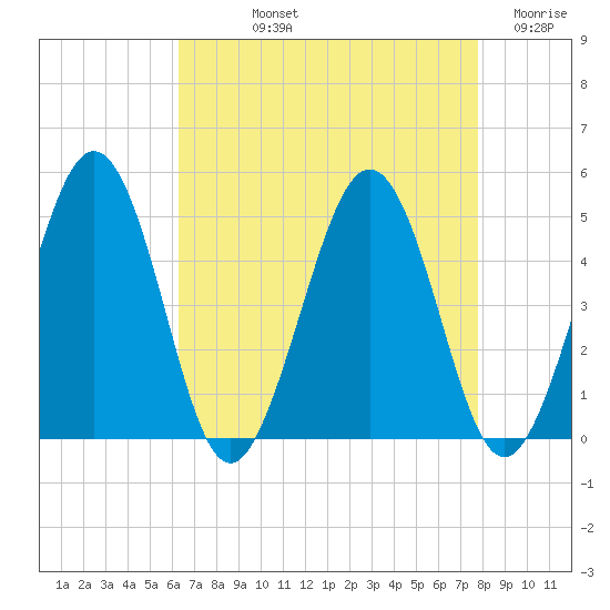 Millville tide chart for Thursday, August 22, 2024