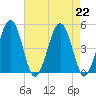 Millville tide chart for Thursday, August 22, 2024