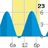 Millville tide chart for Friday, August 23, 2024