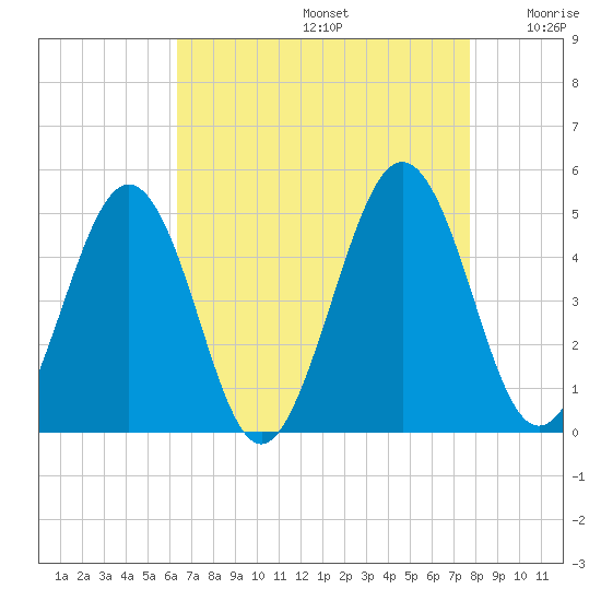 Millville tide chart for Saturday, August 24, 2024