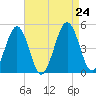 Millville tide chart for Saturday, August 24, 2024