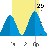 Millville tide chart for Sunday, August 25, 2024