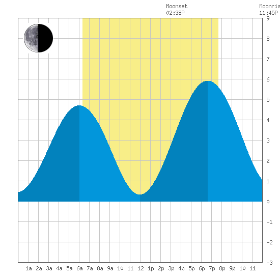 Millville tide chart for Monday, August 26, 2024