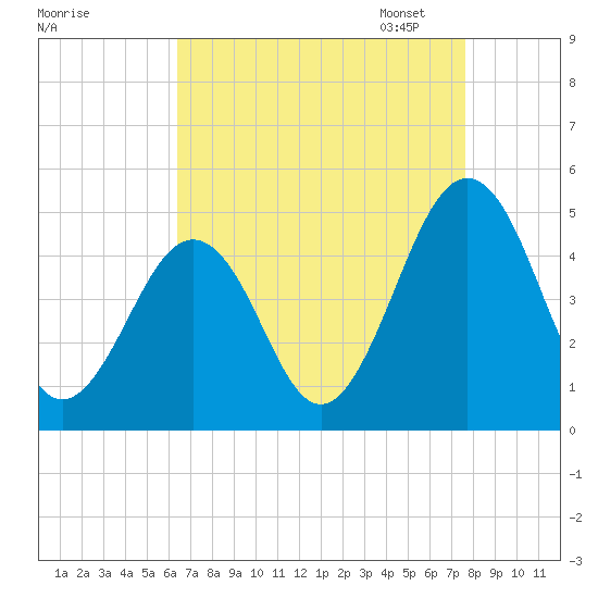 Millville tide chart for Tuesday, August 27, 2024
