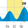 Millville tide chart for Wednesday, August 28, 2024