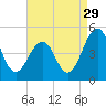 Millville tide chart for Thursday, August 29, 2024