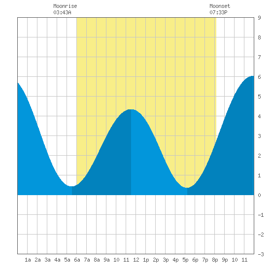 Millville tide chart for Friday, August 2, 2024
