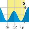 Millville tide chart for Friday, August 2, 2024